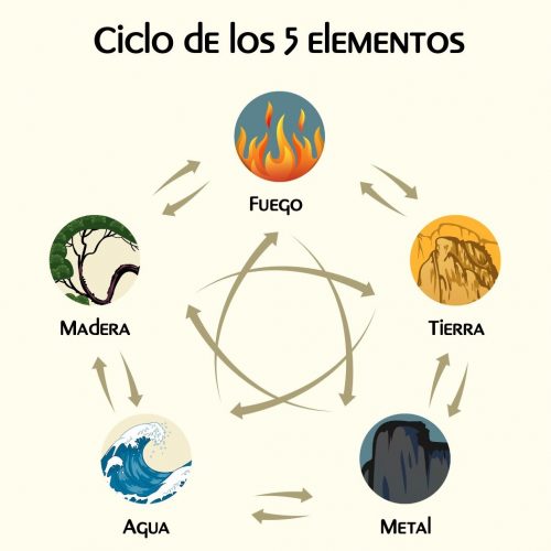 El elemento Agua en el Feng Shui